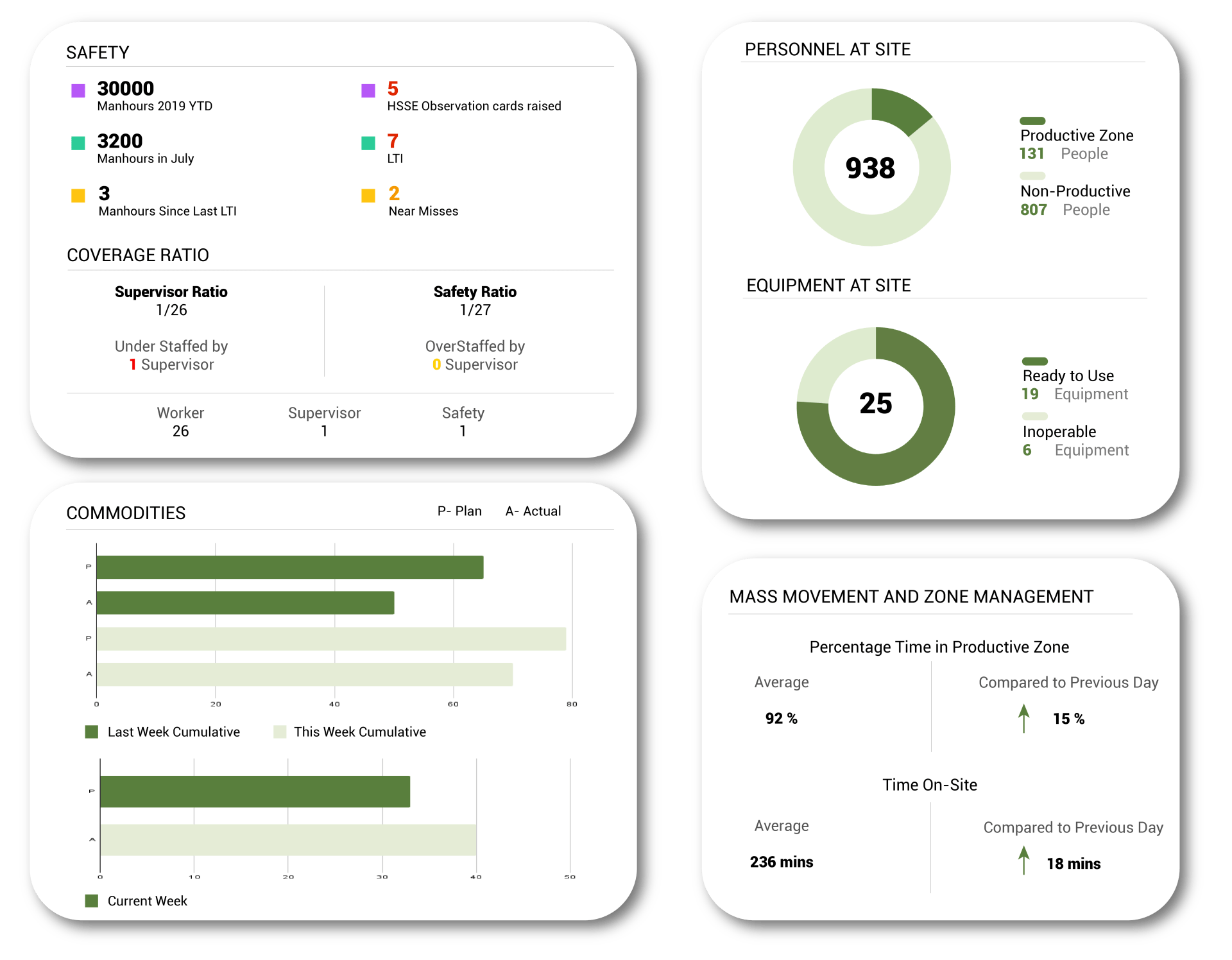 Optimize Efforts and Reduce Operating Costs