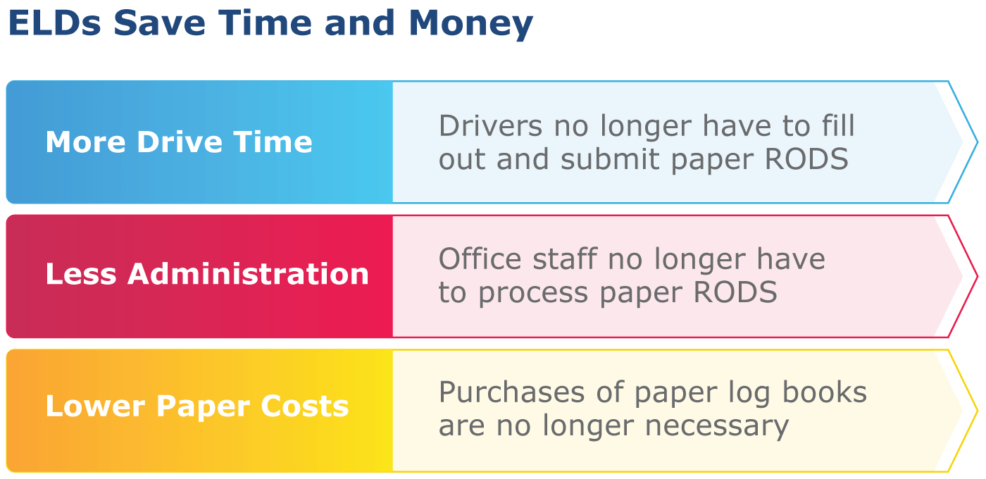 eld benefits save time